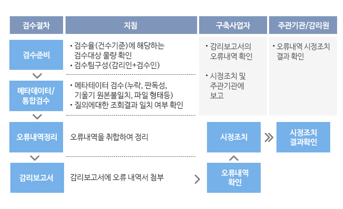 구축 데이터 검수 이미지